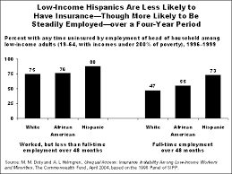 Consumers can derive disparate value from identical plans based on their health insurance literacy based on results of previous national studies that showed lower hil among racial/ethnic minorities. Low Income Lack Of Job Based Insurance Contribute To Racial Ethnic Disparities In Health Care Coverage And Access Commonwealth Fund
