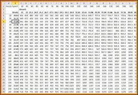 15 multiplication charts from 1 100 100 times table