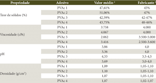 Physical And Chemical Properties Of Adhesives Download Table