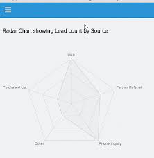 Salesforce Lightning Component Radar Chart Jitendra