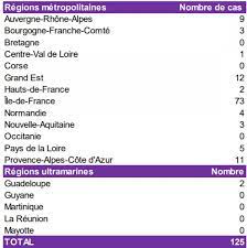 Combien de nouveaux cas, de nouveaux décès et de nouvelles hospitalisations ? Coronavirus Chez Les Enfants 125 Cas De Syndromes Proches De La Maladie De Kawasaki En France