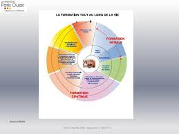 Le contrat de professionnalisation est un contrat de travail de type particulier qui peut prendre la forme d'un cdd ou d'une période initiale d'un cdi. Ppt La Formation Professionnelle En France Powerpoint Presentation Free Download Id 1934720
