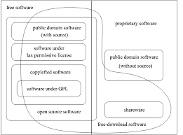 Sometimes you'll also see these terms combined as free and open source software. Categories Of Free And Nonfree Software Gnu Project Free Software Foundation