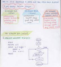 Jujurnya ada lagi kami nak berikan pada anda. Sains Komputer Asas Sains Komputer Ask T1 Bab 3 Algoritma Nota