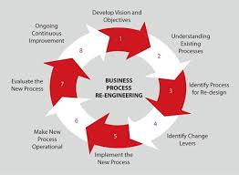 Business Process Re Engineering Adopt New Ways Of Doing Business By Clickon Gadget Medium