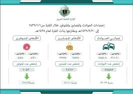 هاشتاق السعودية V Twitter الإدارة العامة للمرور تنشر إحصائية تبين من خلالها انخفاض وفيات الحوادث المرورية بنسبة تجاوزت 33 خلال سنتين