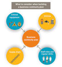 Start your supply chain risk management plan in these areas. Business Continuity Planning For Biomanufacturers Parker Bioscience