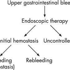 A Simple Flowchart For Peptic Ulcer Or Dieulafoy Bleeding