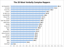 The 20 Most Verbally Complex Rappers Rap Music Analysis