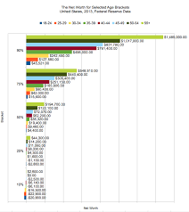 The Net Worth Of Different Age Groups In America Don T Quit Your Day Job Net Worth Chart Graphing