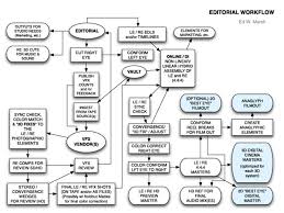 Vfx Workflow And That Is In A Nutshell How A Vfx Pipeline