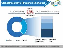 Global excel hub sdn bhd. Global Market Study On Decorative Films And Foils Increasing Demand For Use In Furniture Driving Market Growth