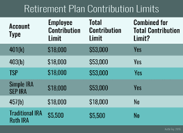 How Much Can I Contribute To My Retirement Accounts