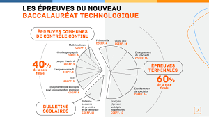 Grand oral (coef 14) rappel : 3 Evaluations Controle Continu Et Nouveau Baccalaureat Toutatice Fr