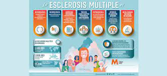 La esclerosis múltiple es una enfermedad neurológica y degenerativa cuya causa es la desmielinización. Que Es La Esclerosis Multiple Esclerosis Multiple Espana