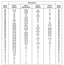 50 Circumstantial New Gre Scoring Conversion Chart