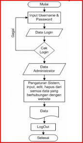 Level 2 proses data siswaguru. Jurnal Pembuatan Website Sekolah Sma 123 Berrisuandi