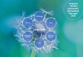 They range from cough and shortness of breath, to fatigue, headache, palpitations, chest pain, joint pain, physical limitations, depression, and insomnia, and affect people of varying ages. Living With Covid Recovery Ucl Institute Of Healthcare Engineering Ucl University College London