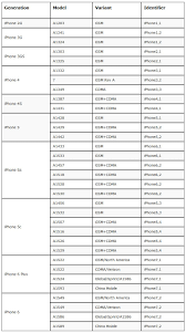 Which Ios Firmware File To Download Based On Your Iphone Model Syncios Blog