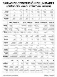 Tablas De Conversion De Unidades Neoparaiso Com Didactalia Material Bildungs Mathematik Graficos De Matematica Aulas De Matematica Unidades De Medida