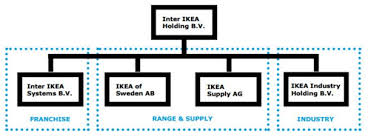 Check spelling or type a new query. Ikea Organizational Structure Expecting Benefits From A Major Restructuring Research Methodology