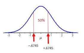 Z Scores Of The 25th And 75th Percentile Points In A Normal Distribution