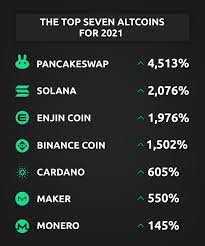 This is the top 5 altcoins to buy in march 2021. Top 7 Altcoins For 2021 Currency Com