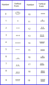 The Mayan Numeral System Mathematics For The Liberal Arts