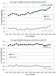 Trends Of Average Weight And Height Among The 16 19 Year Old