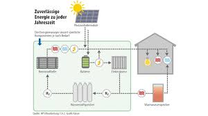 Ohne großen aufwand und mit einer geringen erstinvestition produzieren sie damit zusätzlichen strom. Brennstoffzelle Der Traum Vom Haus Als Selbstversorger Technik Faz