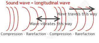 As the vehicle moves in a direction perpendicular to the line joining the observer and the vehicle, the component of the velocity along this direction zero. Lesson Plan Learn How Sound Is Created Education World