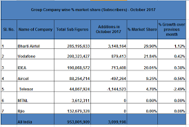 Reliance industries ltd nse/bse share price live, news, stock performance, dividend, financials, share holdings, balance sheet, charts and more at capital market. Reliance Jio Infocomm Share Price Bse