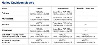 engine oil quantity chart 2019