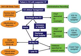 Pulmonary artery and another site thromboembolism. Assessing The Use Of International Classification Of Diseases 10th Revision Codes From The Emergency Department For The Identification Of Acute Heart Failure Sciencedirect
