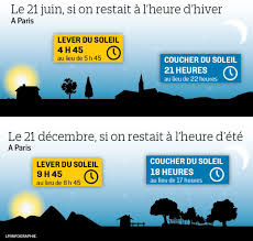 Quel est le décalage horaire en norvège ? Fin Du Changement D Heure Cinq Raisons De S En Rejouir Le Parisien