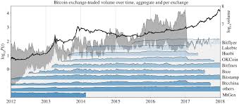 After an unprecedented boom in 2017, the price of bitcoin fell by about 65 percent during the month from 6 january to 6 february 2018. Dissection Of Bitcoin S Multiscale Bubble History From January 2012 To February 2018 Royal Society Open Science