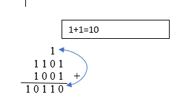 Maybe you would like to learn more about one of these? Penyelesaian Pengurangan Dan Penjumlahan Biner Anak Forum
