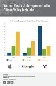 women vastly underrepresented in silicon valley tech jobs