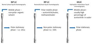 Types Of Stationary Phases - Lab-Training.Com