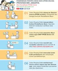Sepekan kemudian akan dilanjutkan pendaftaran untuk jalur prestasi akademik. Website Jakarta Siap Ppdb Com Pengumuman Ppdb Dki Jakarta 2017 Pendaftaran Online Jadwal Alur Sd Smp Sma Smk Wartasolo Com Berita Dan Informasi Terkini