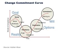 Change Management Archives The Cara Group The change commitment curve tool visually describes the human and emotional stages of this tool provides an introduction to the change commitment curve and describes different ways it can. change management archives the cara group