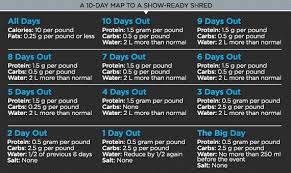 10 Days To Extreme Definition The Pro Fitness Model S Guide Bodybuilding Com Competition Diet Pro Fitness Fitness Models Female