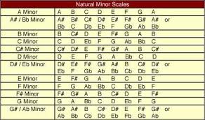 minor scales musical scales that test your pitching