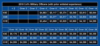 United States Military Pay Charts Army Air Force Navy