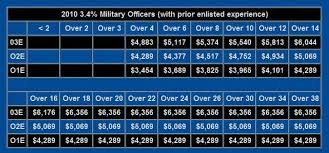 united states military pay charts army air force navy