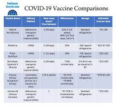 Maybe you would like to learn more about one of these? Covid 19 Vaccine Comparison Chart Updated Comparisons Of Different Vaccine Approaches Parkinson Secrets Treatment Tips For Pwp S Caregivers Parkinsonsecrets Com