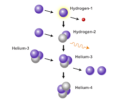Write balanced nuclear equations for each step, and compare the energy produced in each process. Https Www Explorelearning Com Index Cfm Method Cresource Dspview Resourceid 1068