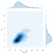 Seaborn Distribution Plots Geeksforgeeks Linear Relationships Data Visualization Plots