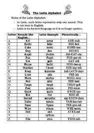 Recommended ipa fonts available on various platforms for help with transcribing, refer to antimoon's chart with ipa phonetic symbols, example words, and recordings (make sure you read the footnotes). The Latin Alphabet Phonetics Vowels Consonants And Combinations For Beginners Teaching Resources