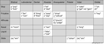 All Things Linguistic How To Remember The Ipa Consonant Chart